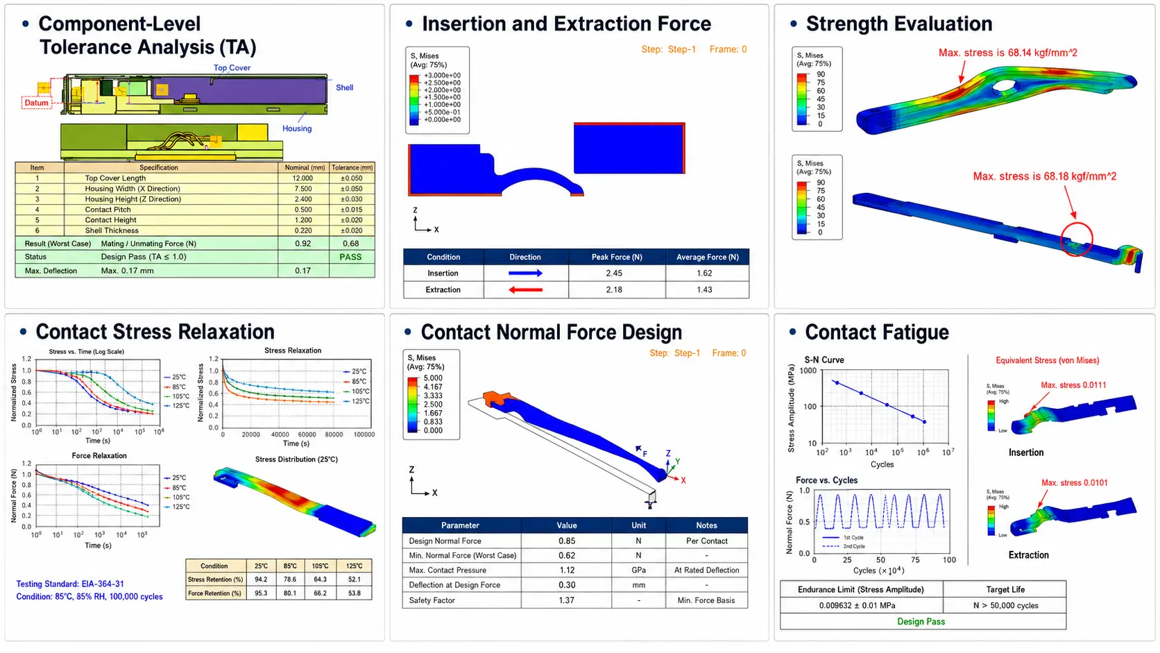 Connector contact stress and insertion force analysis