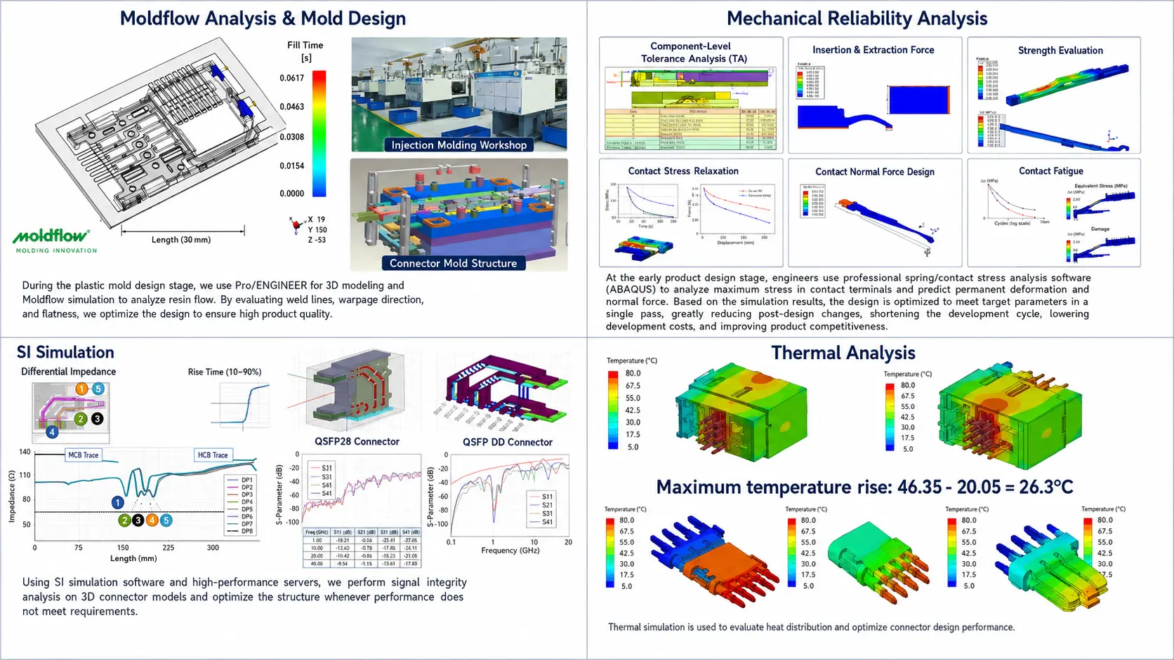 Connector design support with Moldflow ABAQUS and SI simulation references