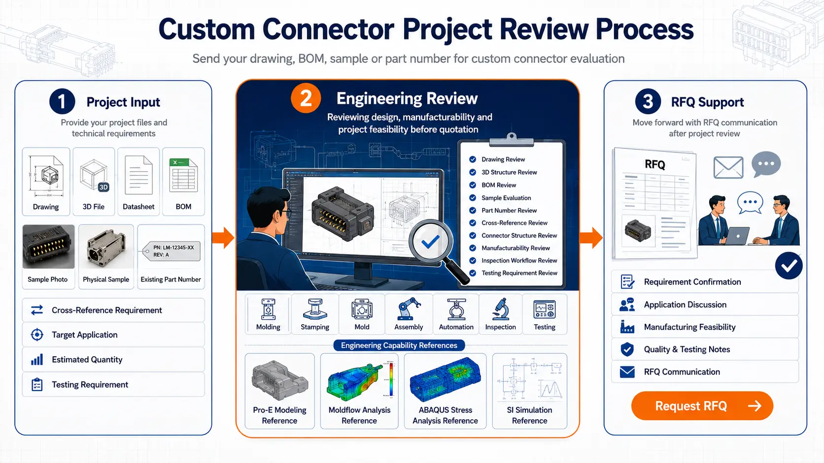 Custom connector RFQ review process from drawing BOM sample and part number to engineering review and RFQ support