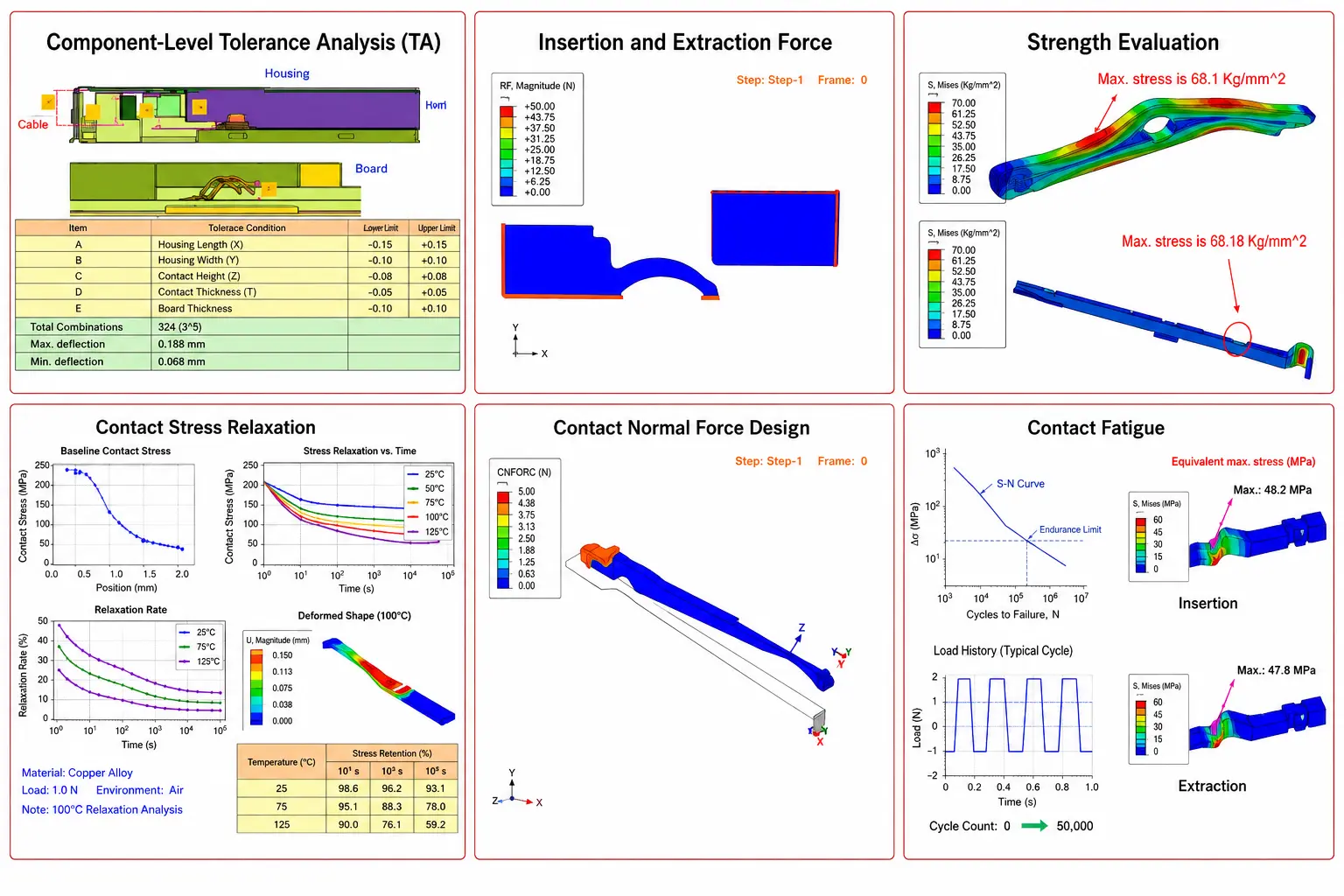 Connector engineering simulation and design review capability