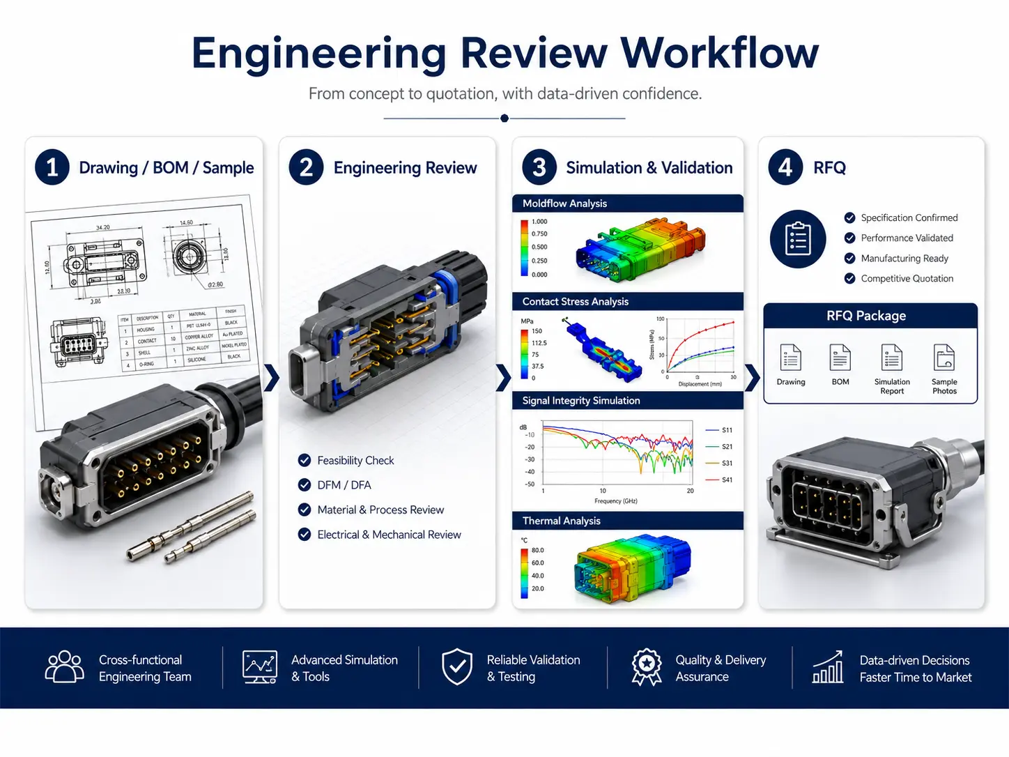 Engineering review for industrial equipment connector projects