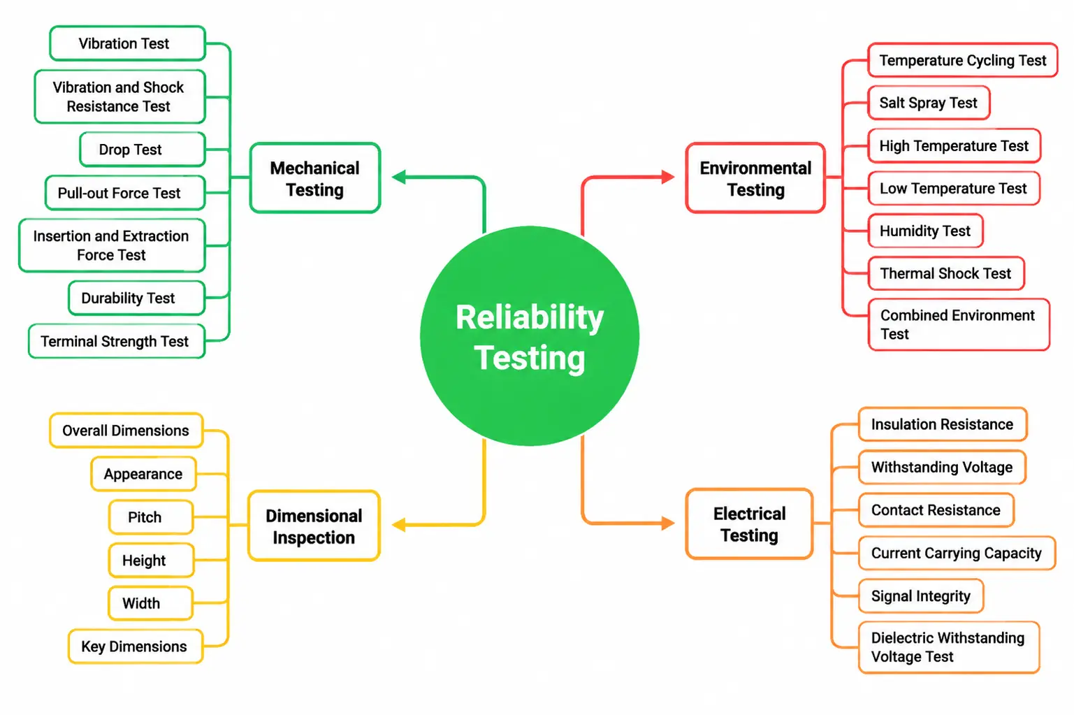 Connector quality testing and inspection equipment