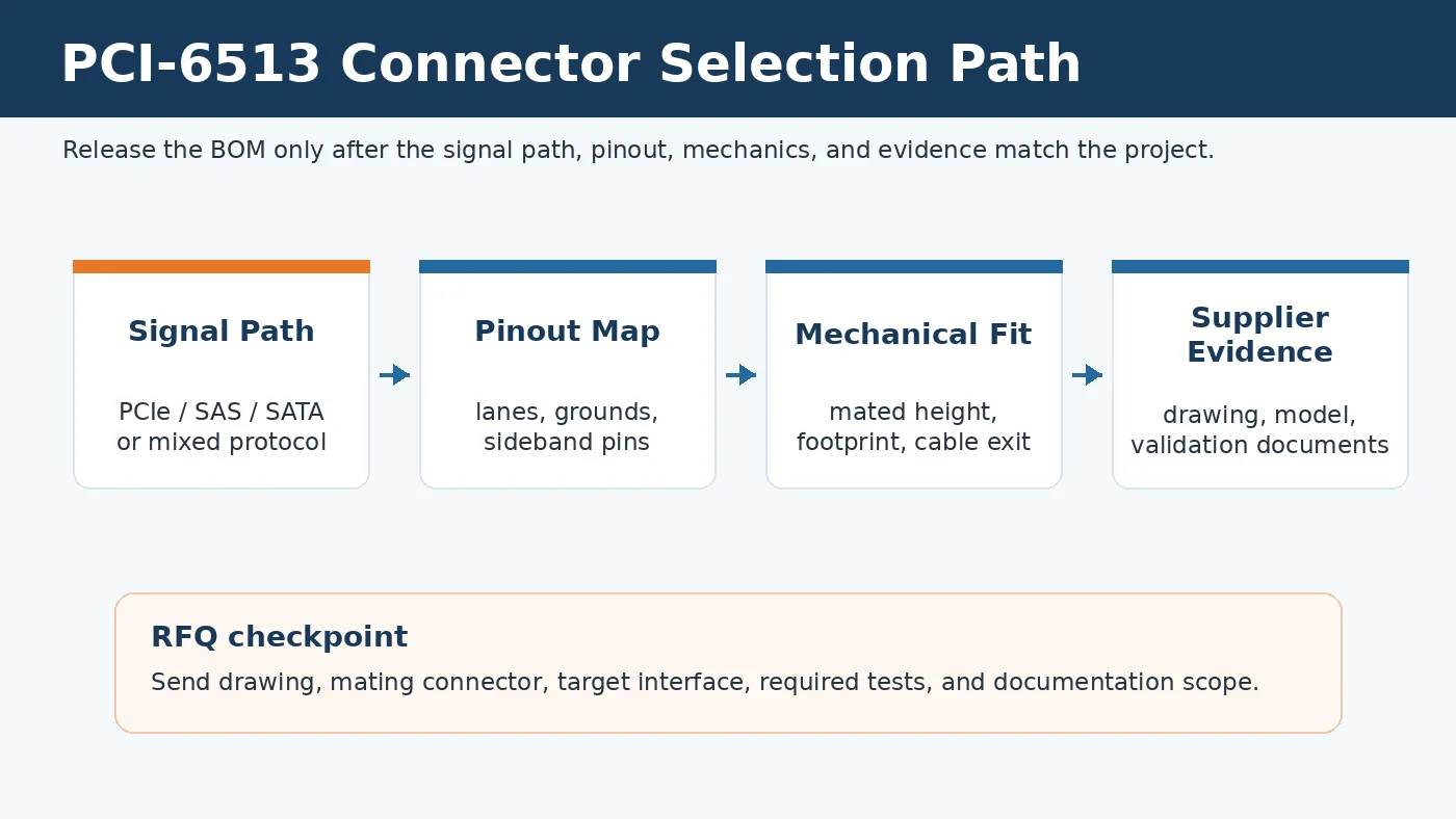 PCI-6513 connector selection workflow for signal, pinout, mechanical fit, and supplier documentation