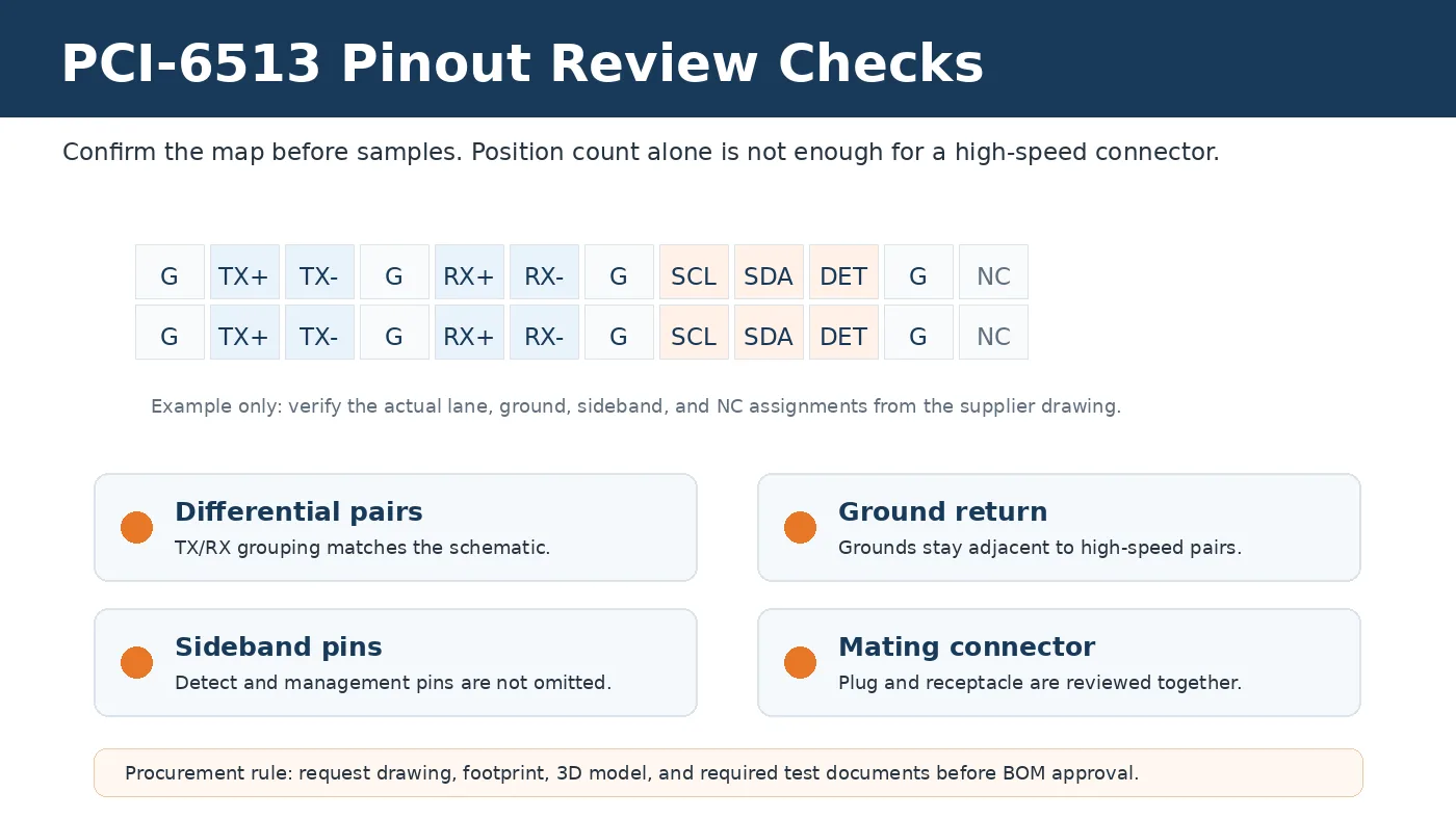 PCI-6513 pinout review checks for differential pairs, ground return, sideband pins, and mating connector