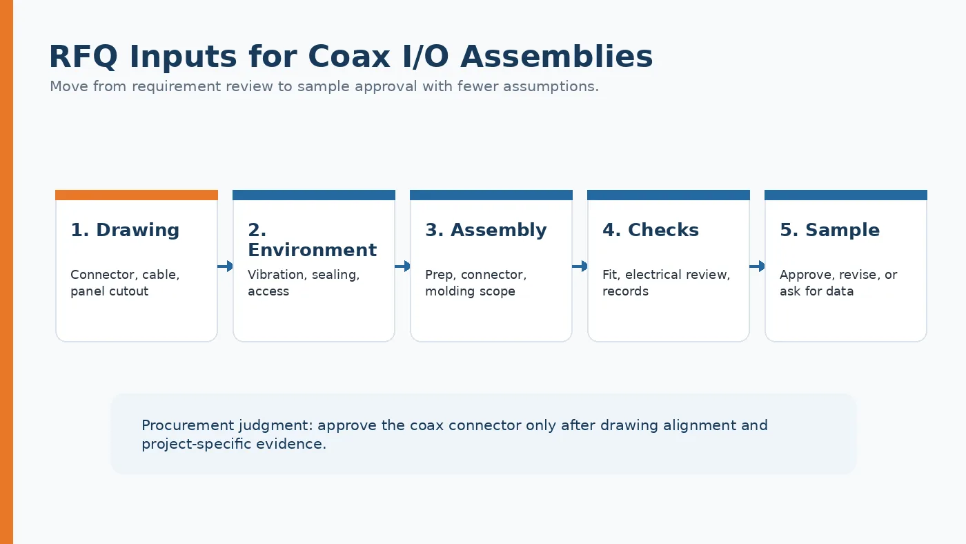 RFQ input flow for coax I/O assemblies from drawing to sample decision