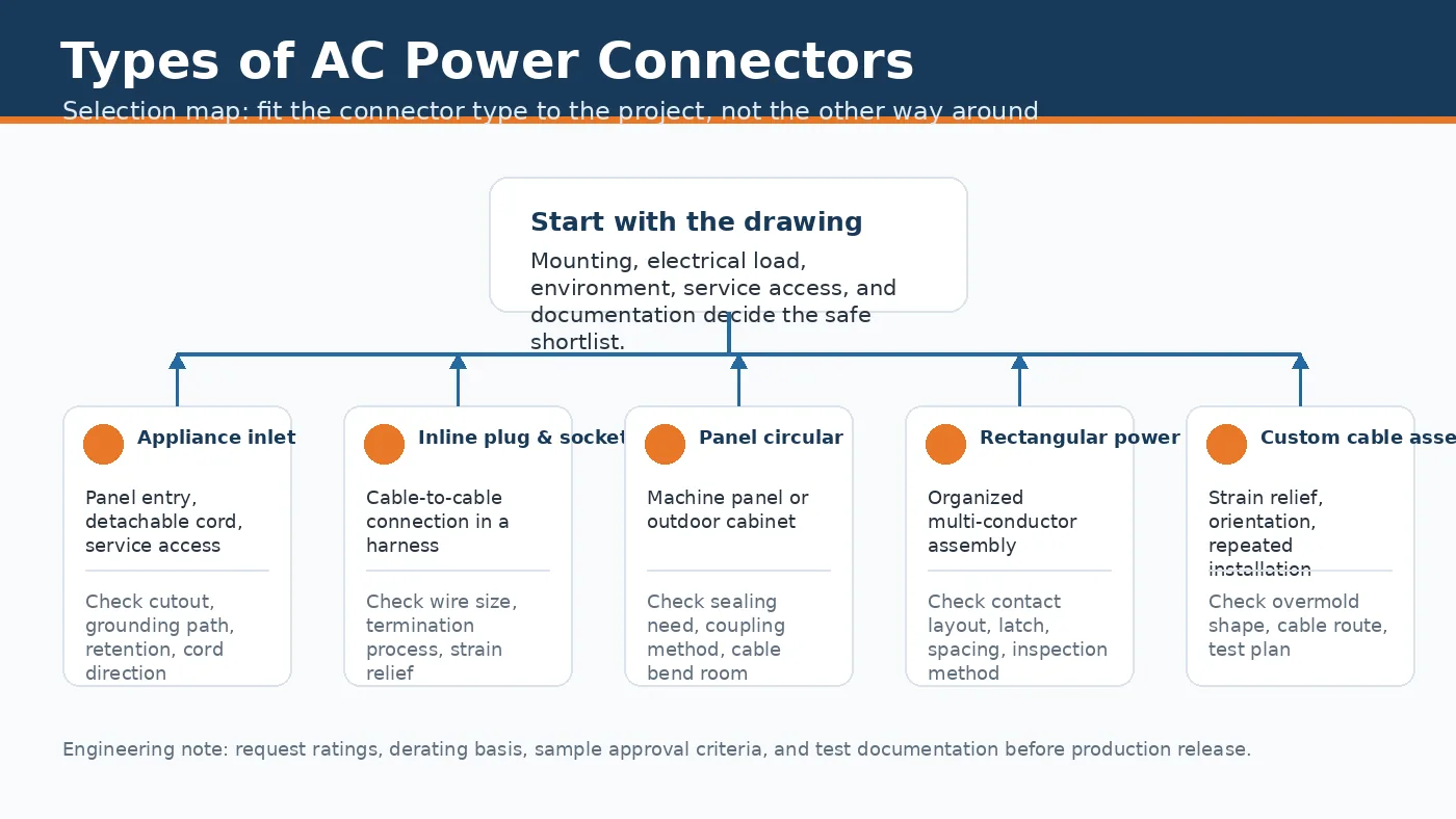 Selection map for types of AC power connectors by mounting, environment, and service access