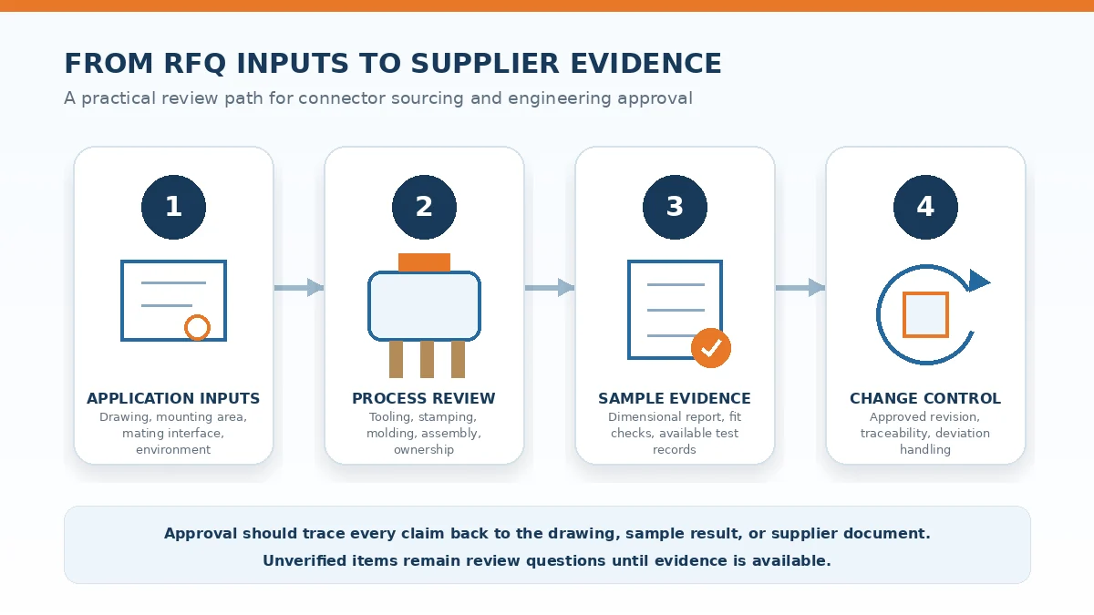 Workflow from connector RFQ inputs to supplier process and change-control evidence