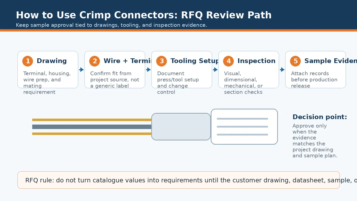 How to use crimp connectors RFQ review path for cable assembly projects
