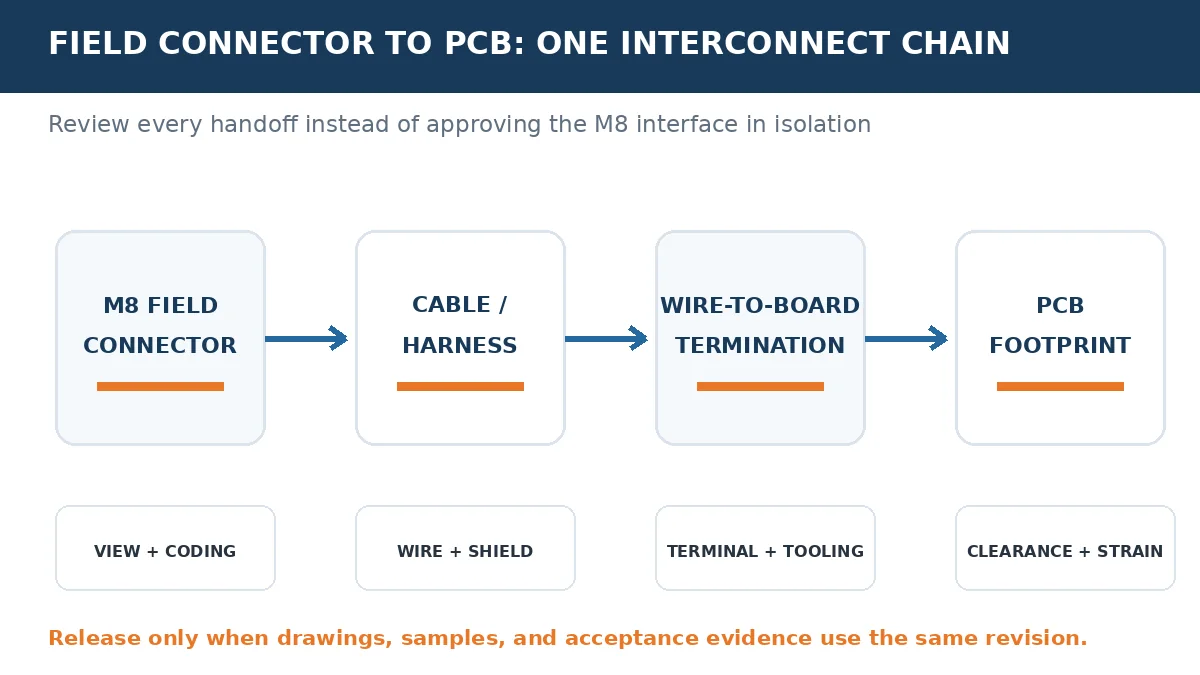 Review path from an M8 field connector through a cable and wire-to-board connector to a PCB