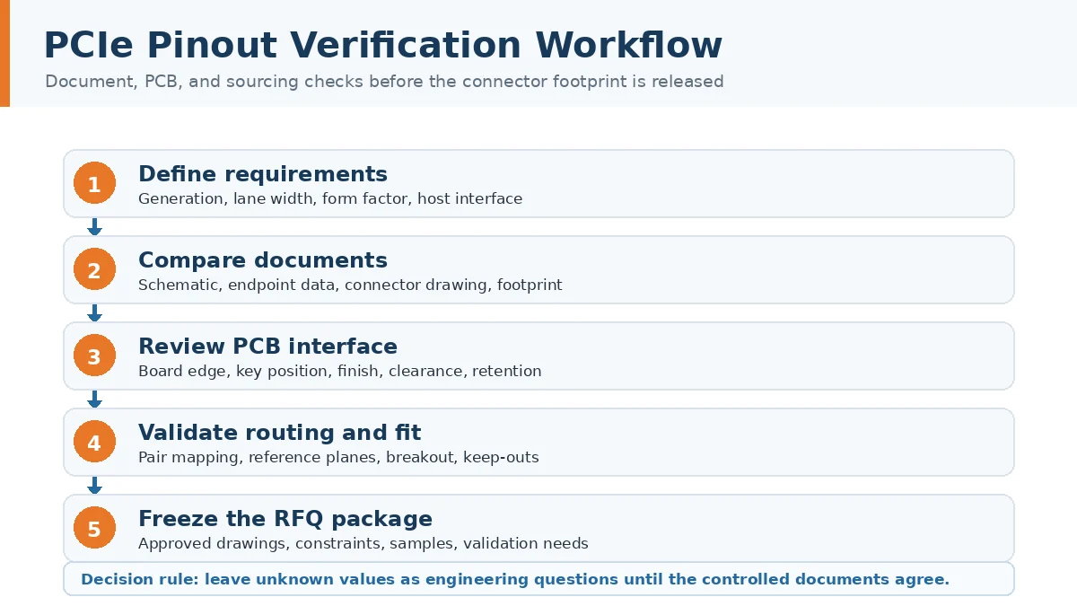 Five-step PCIe pinout verification workflow from requirements to RFQ package