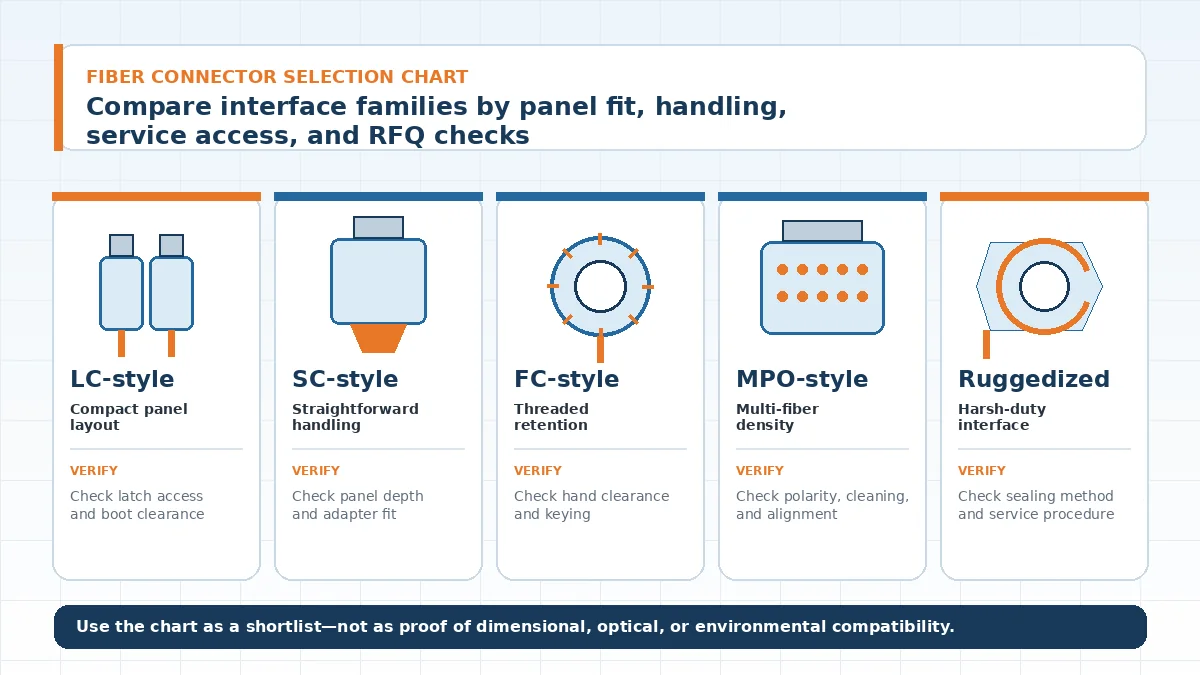 Types of fiber connectors chart comparing LC-style, SC-style, FC-style, MPO-style, and ruggedized interface families