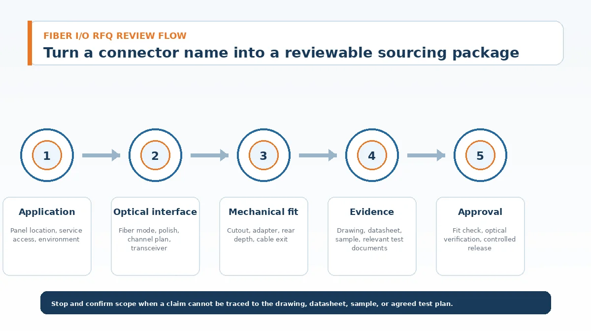 Five-step RFQ review flow for a fiber I/O connector project