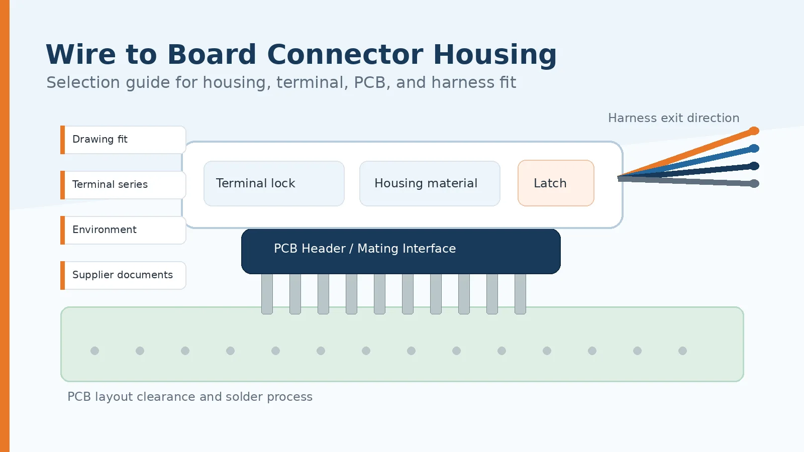 Wire to board connector housing selection guide showing housing, terminal, PCB header, and harness routing checks