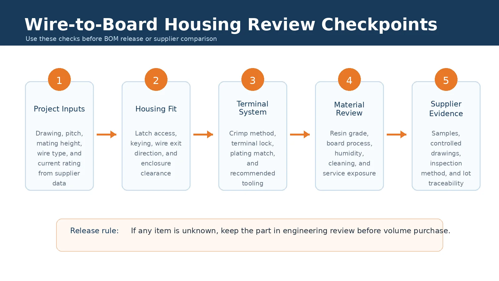 Wire to board housing selection checkpoints for material, terminal, latch, PCB layout, and supplier documents